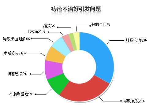 痔疮不好治原因