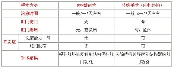 PPH微创术与传统手术区别