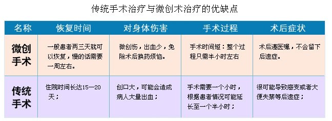 传统手术与微创手术