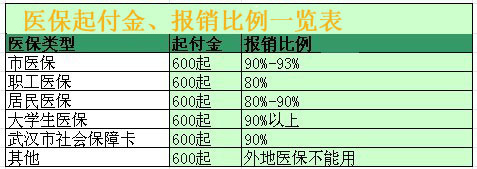 大连肛肠医院医保报销