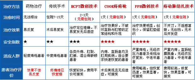 微创手术与传统受到对比