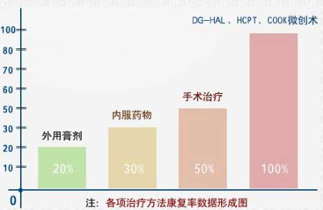 各种方法治疗