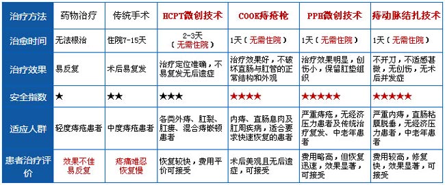 各种治疗方法集合